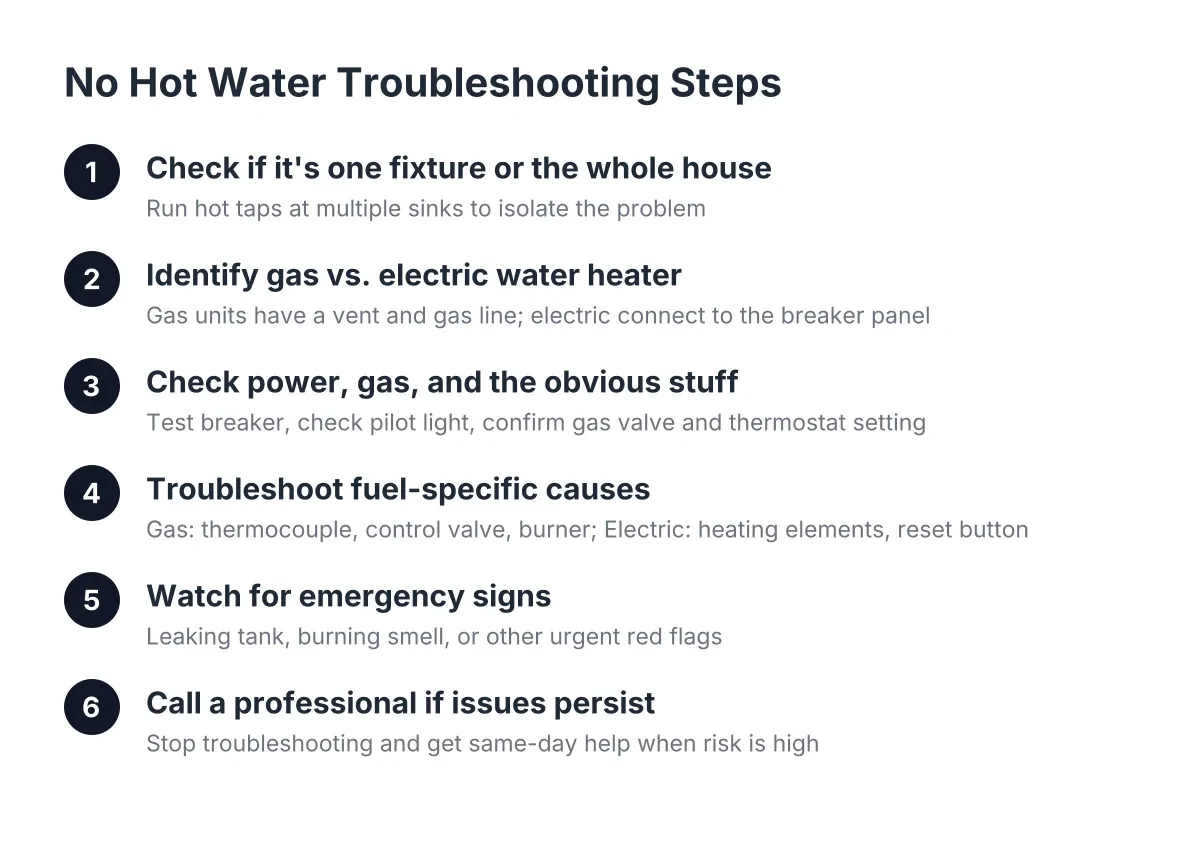 no hot water quick
