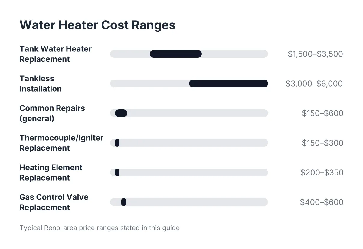 Bar chart of water heater cost ranges for replacement, tankless install, and repairs
